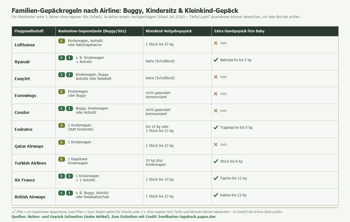 Vergleichstabelle der Familien-Gepäckregeln nach Airline für Kleinkinder unter 2 Jahren ohne eigenen Sitz (Stand Juli 2026): kostenlose Gegenstände (Buggy/Kindersitz), Kleinkind-Aufgabegepäck und extra Handgepäck fürs Baby. Zwei kostenlose Gegenstände bei Ryanair, EasyJet, Condor, Air France und British Airways; ein Gegenstand bei Lufthansa, Eurowings, Emirates, Qatar Airways und Turkish Airlines. Aufgabegepäck fürs Kleinkind je Airline zwischen keiner Freimenge (Schoßkind bei Ryanair und EasyJet) und einem Stück bis 23 kg. Tarife und Aktionen können abweichen